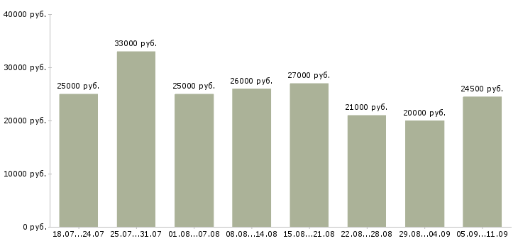 Вакансии «несложная работа»-Медиана зарплаты по вакансии «несложная работа» за 2 месяца