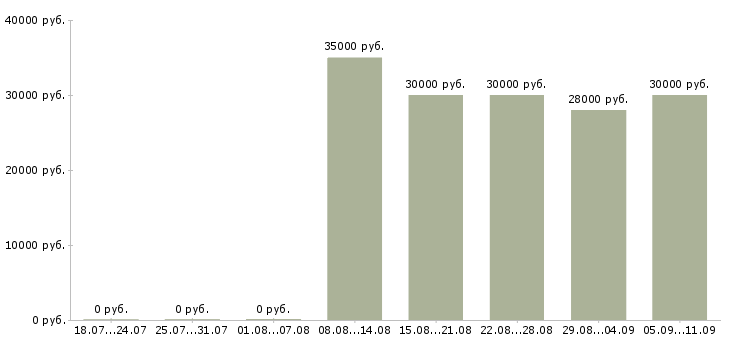 Вакансии «ночной официант»-Медиана зарплаты по вакансии «ночной официант» за 2 месяца
