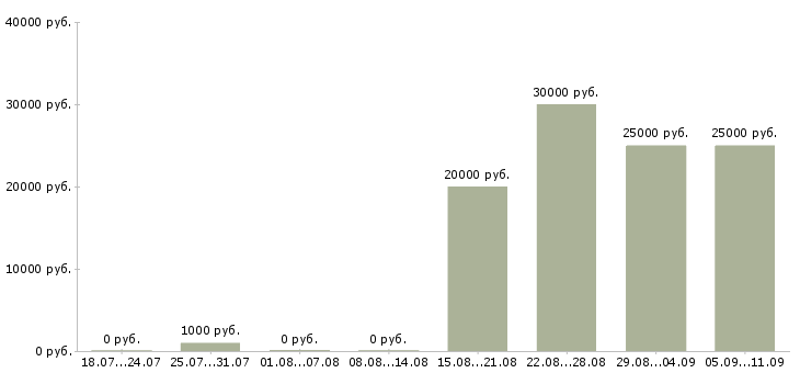 Вакансии «нужен администратор»-Медиана зарплаты по вакансии «нужен администратор» за 2 месяца