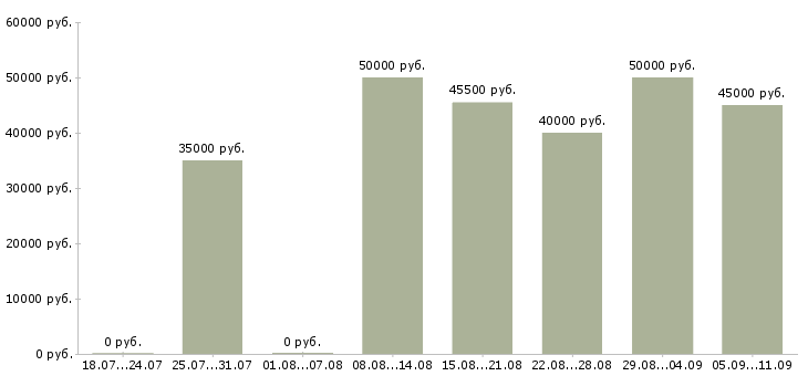 Вакансии «няня для сопровождения»-Медиана зарплаты по вакансии «няня для сопровождения» за 2 месяца