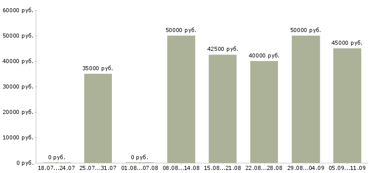Вакансии «няня на сопровождение»-Медиана зарплаты по вакансии «няня на сопровождение» за 2 месяца