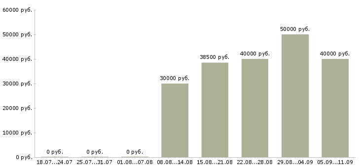 Вакансии «няня приходящая»-Медиана зарплаты по вакансии «няня приходящая» за 2 месяца