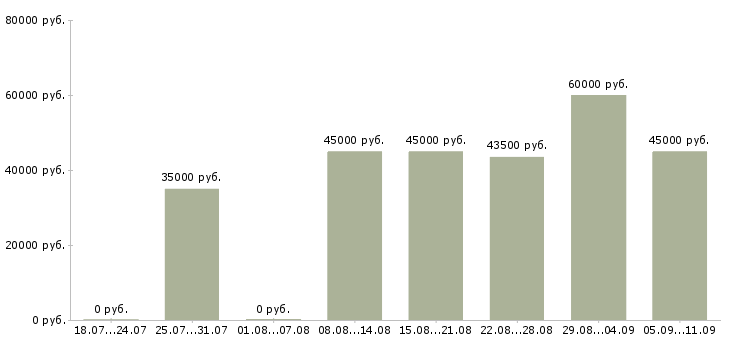 Вакансии «няня сопровождения»-Медиана зарплаты по вакансии «няня сопровождения» за 2 месяца