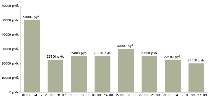 Вакансии «оператор заказов»-Медиана зарплаты по вакансии «оператор заказов» за 2 месяца