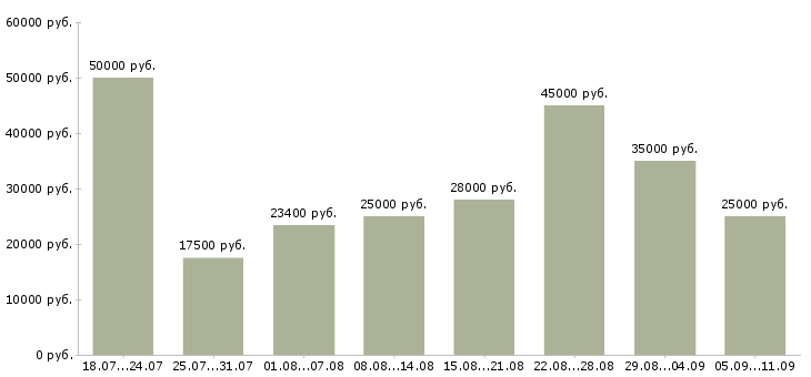 Вакансии «оператор на заказы»-Медиана зарплаты по вакансии «оператор на заказы» за 2 месяца
