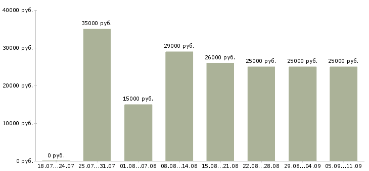 Вакансии «официант бармен»-Медиана зарплаты по вакансии «официант бармен» за 2 месяца