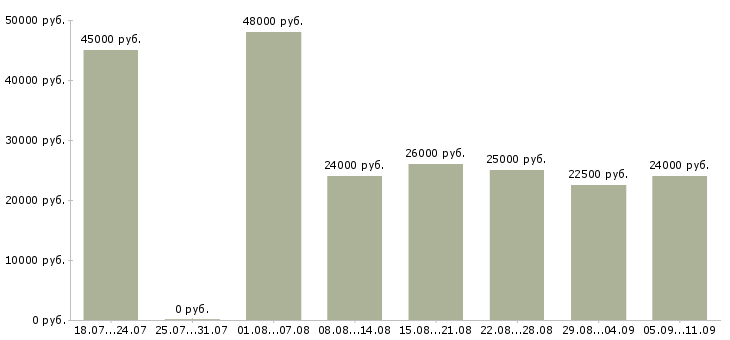 Вакансии «охранник новые вакансии»-Медиана зарплаты по вакансии «охранник новые вакансии» за 2 месяца