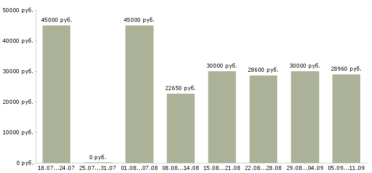 Вакансии «охранники в день»-Медиана зарплаты по вакансии «охранники в день» за 2 месяца