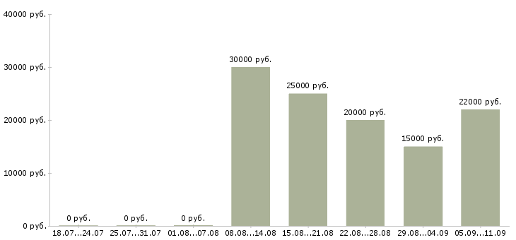Вакансии «палатная медсестра»-Медиана зарплаты по вакансии «палатная медсестра» за 2 месяца