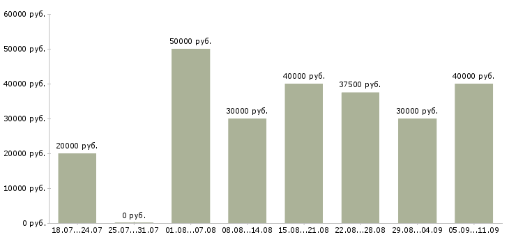 Вакансии «парикмахер в салон красоты»-Медиана зарплаты по вакансии «парикмахер в салон красоты» за 2 месяца