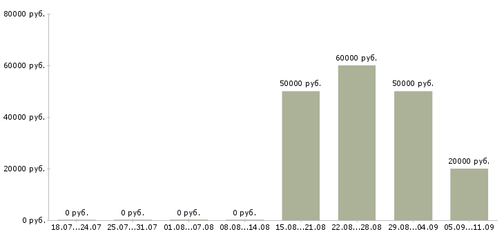 Вакансии «переводчик китайского языка»-Медиана зарплаты по вакансии «переводчик китайского языка» за 2 месяца