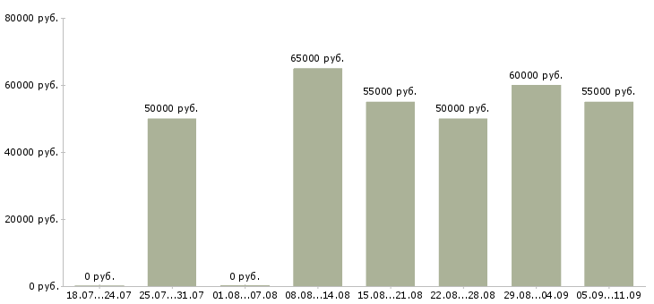 Вакансии «персональный семейный водитель»-Медиана зарплаты по вакансии «персональный семейный водитель» за 2 месяца