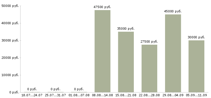 Вакансии «персональный тренер по фитнесу»-Медиана зарплаты по вакансии «персональный тренер по фитнесу» за 2 месяца