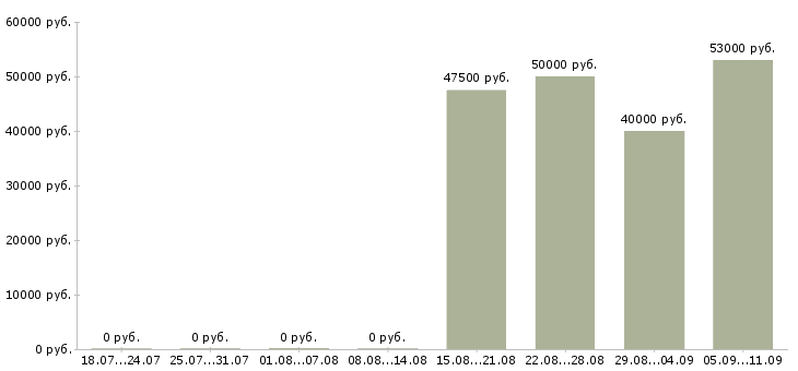 Вакансии «плотник гипсокартонщик»-Медиана зарплаты по вакансии «плотник гипсокартонщик» за 2 месяца