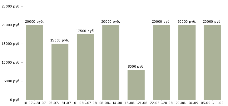 Вакансии «подработка в интернете на дому»-Медиана зарплаты по вакансии «подработка в интернете на дому» за 2 месяца
