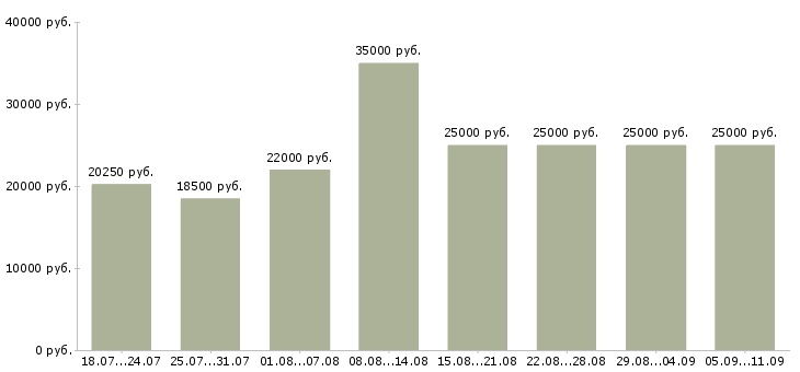 Вакансии «подработка в офисе»-Медиана зарплаты по вакансии «подработка в офисе» за 2 месяца