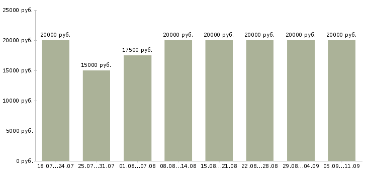 Вакансии «подработка на дому в интернете»-Медиана зарплаты по вакансии «подработка на дому в интернете» за 2 месяца