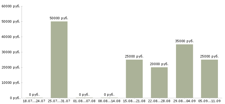 Вакансии «помошник»-Медиана зарплаты по вакансии «помошник» за 2 месяца