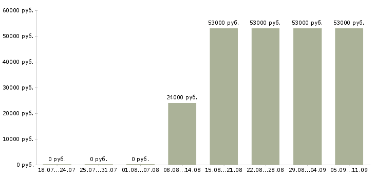 Вакансии «помощник начальника»-Медиана зарплаты по вакансии «помощник начальника» за 2 месяца