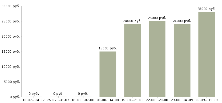 Вакансии «помощник психолога»-Медиана зарплаты по вакансии «помощник психолога» за 2 месяца