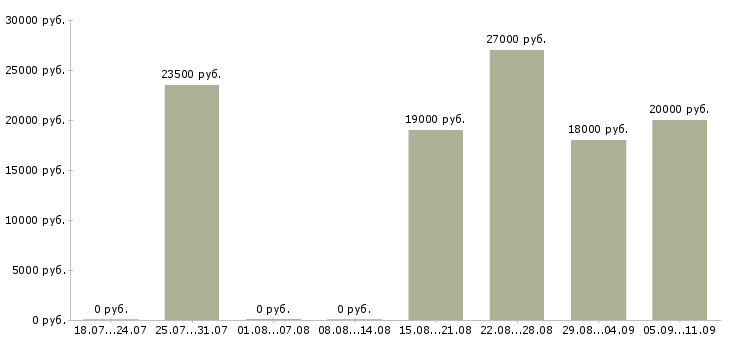 Вакансии «посудомойщица в кафе»-Медиана зарплаты по вакансии «посудомойщица в кафе» за 2 месяца