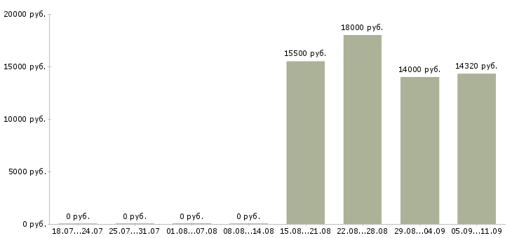 Вакансии «преподаватель обж»-Медиана зарплаты по вакансии «преподаватель обж» за 2 месяца