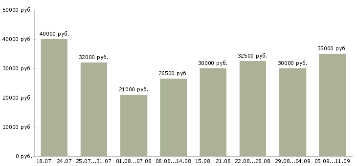 Вакансии «продавец консультант обуви»-Медиана зарплаты по вакансии «продавец консультант обуви» за 2 месяца