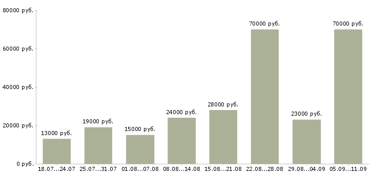 Вакансии «продавец отдела»-Медиана зарплаты по вакансии «продавец отдела» за 2 месяца