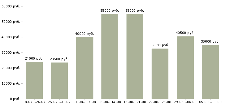 Вакансии «производственный сотрудник»-Медиана зарплаты по вакансии «производственный сотрудник» за 2 месяца