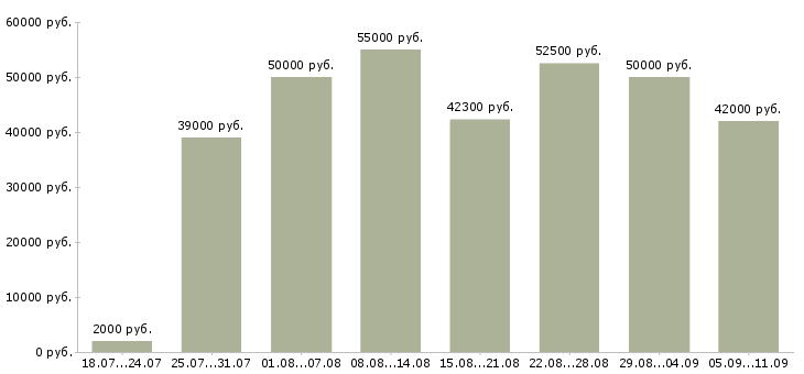Вакансии «работник офиса»-Медиана зарплаты по вакансии «работник офиса» за 2 месяца