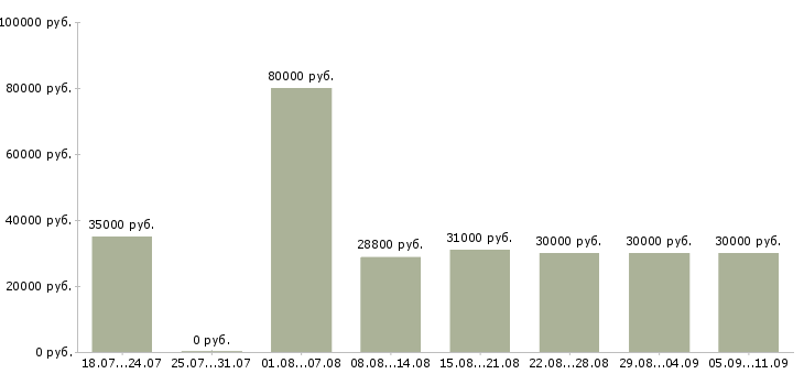 Вакансии «работник по кадрам»-Медиана зарплаты по вакансии «работник по кадрам» за 2 месяца