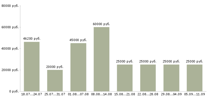 Вакансии «рабочие без опыта»-Медиана зарплаты по вакансии «рабочие без опыта» за 2 месяца