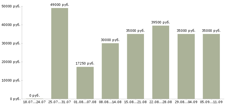 Вакансии «рабочие в поля»-Медиана зарплаты по вакансии «рабочие в поля» за 2 месяца