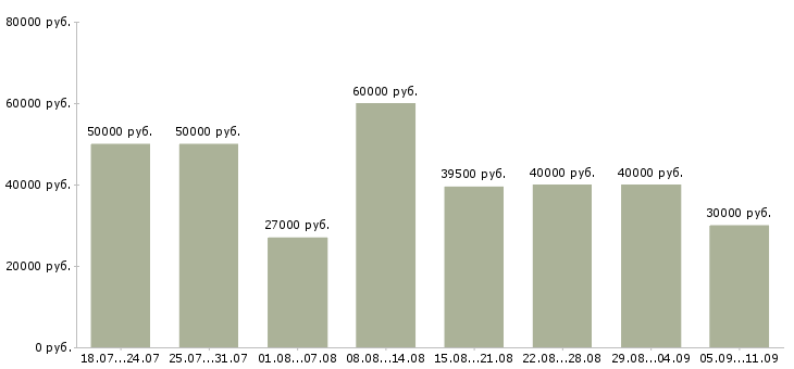 Вакансии «рабочий на дорогу»-Медиана зарплаты по вакансии «рабочий на дорогу» за 2 месяца