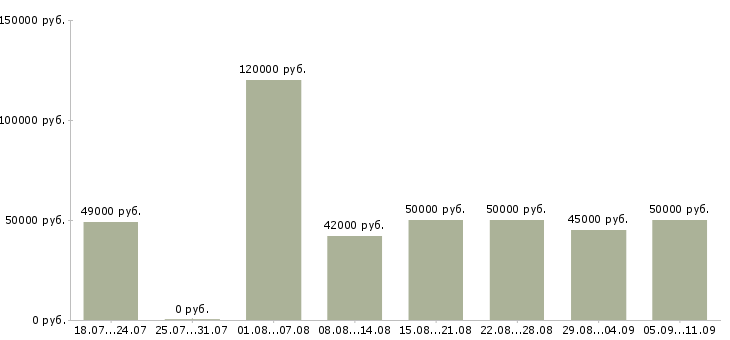 Вакансии «региональный руководитель»-Медиана зарплаты по вакансии «региональный руководитель» за 2 месяца