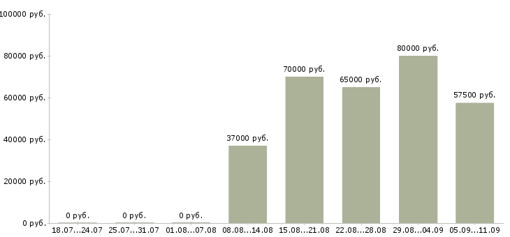 Вакансии «руководитель проекта в строительстве»-Медиана зарплаты по вакансии «руководитель проекта в строительстве» за 2 месяца