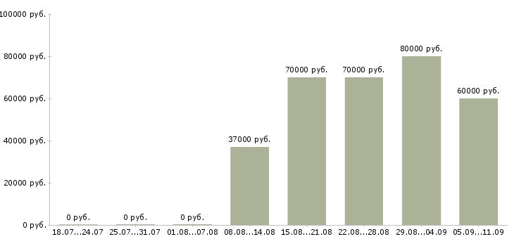 Вакансии «руководитель проекта строительства»-Медиана зарплаты по вакансии «руководитель проекта строительства» за 2 месяца