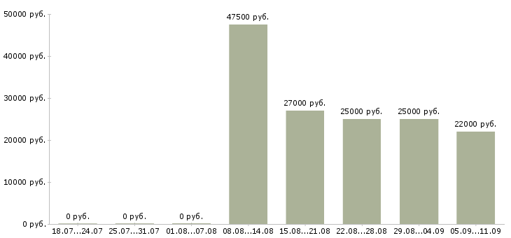 Вакансии «секретарь выходного дня»-Медиана зарплаты по вакансии «секретарь выходного дня» за 2 месяца