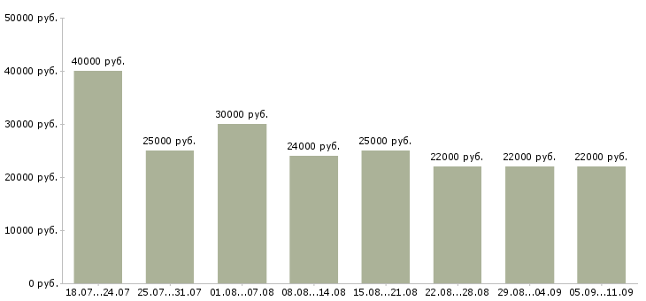 Вакансии «секретарь директора»-Медиана зарплаты по вакансии «секретарь директора» за 2 месяца