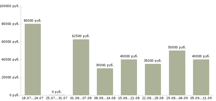 Вакансии «сервис инженер»-Медиана зарплаты по вакансии «сервис инженер» за 2 месяца