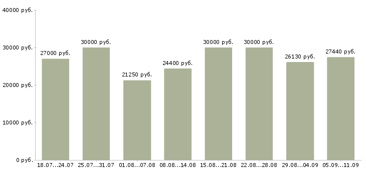 Вакансии «специалист кадрового делопроизводства»-Медиана зарплаты по вакансии «специалист кадрового делопроизводства» за 2 месяца