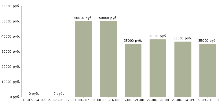 Вакансии «специалист по эксплуатации»-Медиана зарплаты по вакансии «специалист по эксплуатации» за 2 месяца