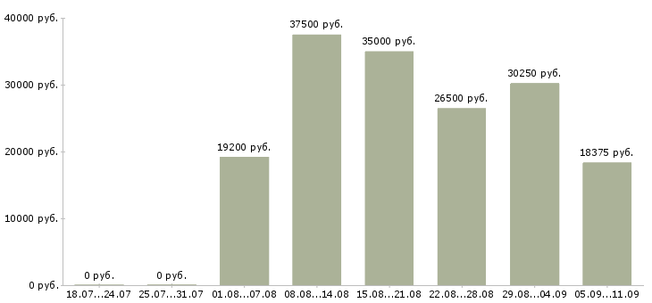 Вакансии «старшая медицинская сестра»-Медиана зарплаты по вакансии «старшая медицинская сестра» за 2 месяца