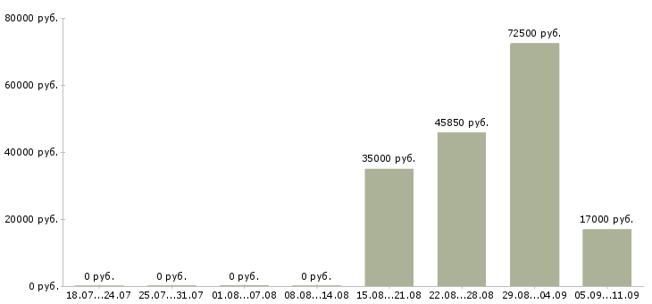 Вакансии «старший научный сотрудник»-Медиана зарплаты по вакансии «старший научный сотрудник» за 2 месяца