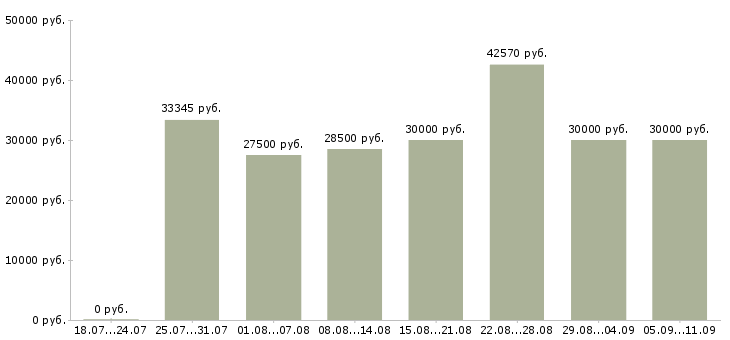 Вакансии «стикеровщицы»-Медиана зарплаты по вакансии «стикеровщицы» за 2 месяца
