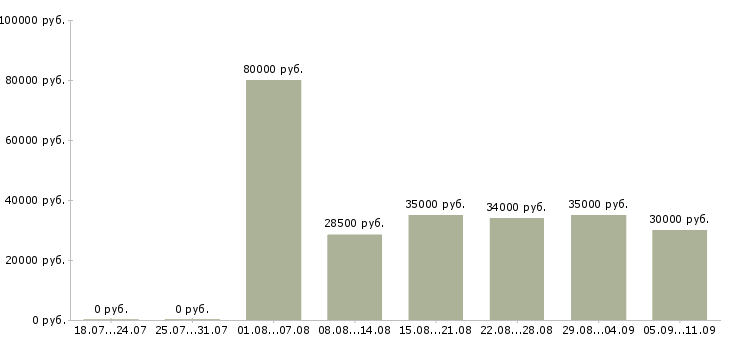 Вакансии «техник в ресторан»-Медиана зарплаты по вакансии «техник в ресторан» за 2 месяца
