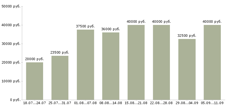 Вакансии «техник по качеству»-Медиана зарплаты по вакансии «техник по качеству» за 2 месяца