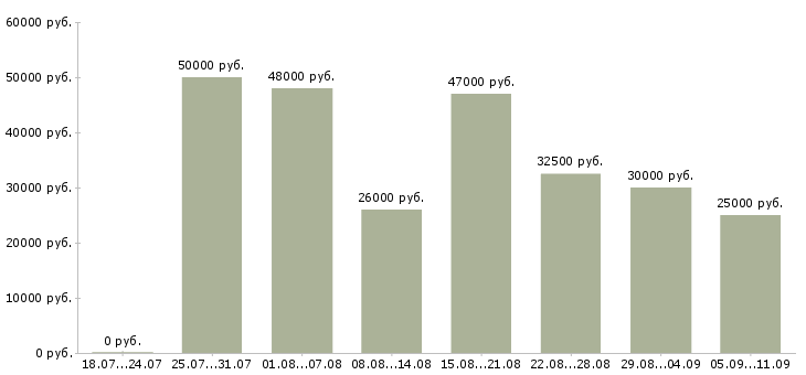 Вакансии «тракторист мтз»-Медиана зарплаты по вакансии «тракторист мтз» за 2 месяца