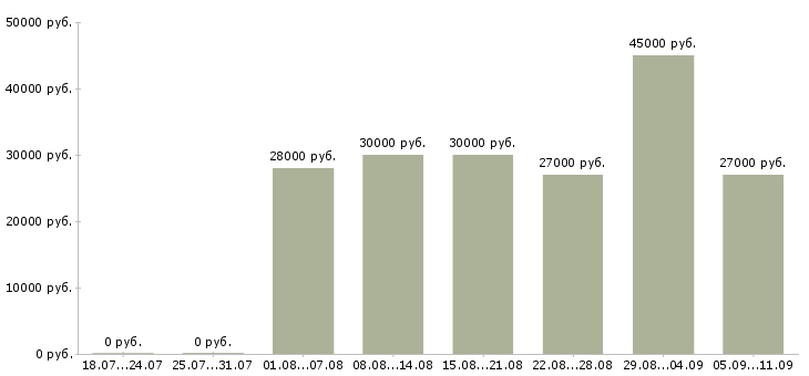 Вакансии «требуется юрист»-Медиана зарплаты по вакансии «требуется юрист» за 2 месяца