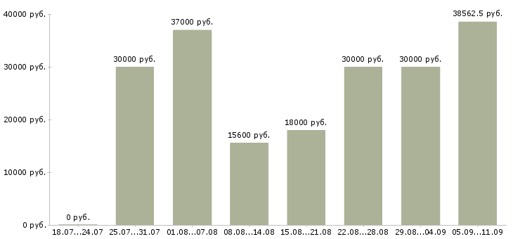 Вакансии «уборщица вахта»-Медиана зарплаты по вакансии «уборщица вахта» за 2 месяца
